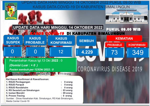 2_pasien_covid_19_bertambah_di_simalungun