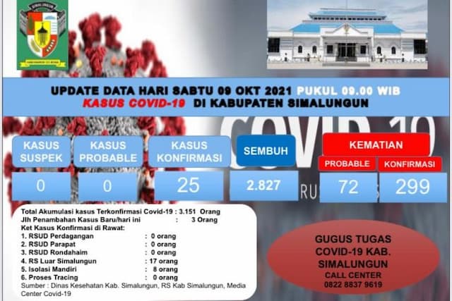 2_pasien_covid_19_di_simalungun_meninggal