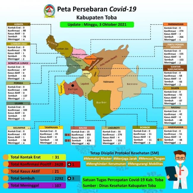 kasus_aktif_covid_19_di_toba_sebanyak_21