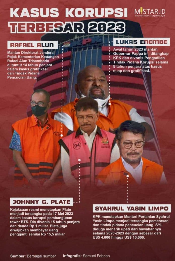 kasus_korupsi_terbesar_2023
